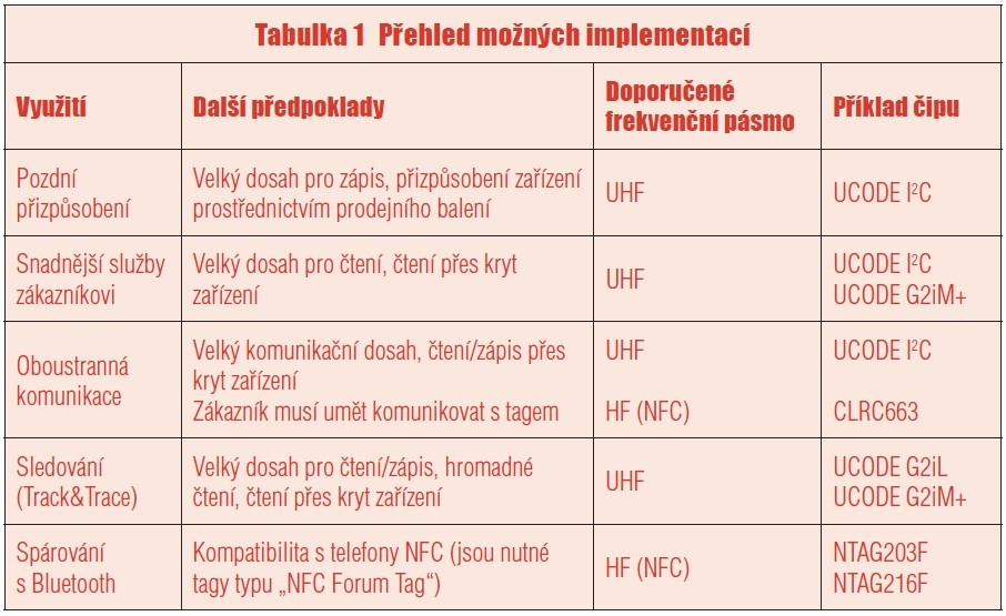 Tabulka 1 Přehled možných implementací